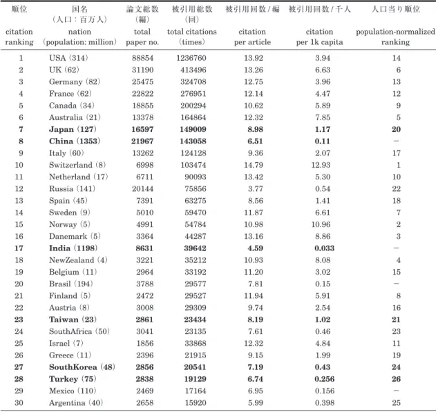 表 1 地球科学関係分野の学術論文被引用回数の国別順位上位 30 傑（Thomson Reuter, 2010 を一部改変）． Table 1  Standing of top-30 countries in terms of total citation numbers of geo-science articles in international 