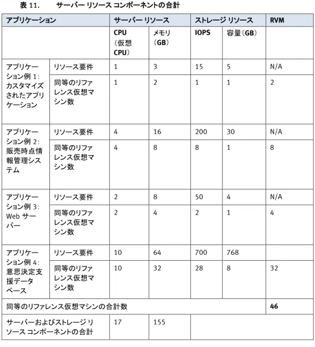 表 11.  サーバー リソース コンポーネントの合計  アプリケーション  サーバー リソース  ストレージ リソース  RVM  CPU  （仮想 CPU）  メモリ （GB）  IOPS  容量（GB）    アプリケー ション例 1：  カスタマイズ されたアプリ ケーション  リソース要件  1  3  15  5  N/A 同等のリファレンス仮想マシン数 1 2 1 1 2  アプリケー ション例 2：  販売時点情 報管理シス テム  リソース要件  4  16  200  30  N/A 同