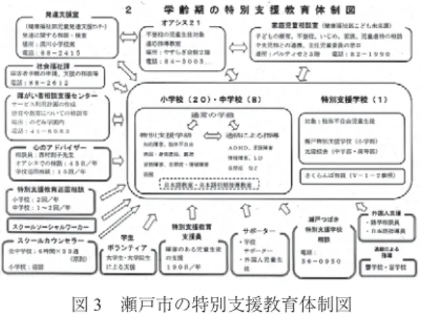 図 3 瀬戸市の特別支援教育体制図 （瀬戸市教育委員会 2019 より転載） 7．おわりに  特別支援学級の教員を中心に、通常学級の教員 や特別支援教育コーディネーターとの連携につい て、アンケートをもとに検討すると、特別支援学 級の教員は通常学級の教員や特別支援教育コー ディネーターと連携を実際に取りつつも、特別支 援教育の意義が伝わらない、特別支援学級での工 夫がうまく伝わらない、特別支援学級が孤立して いる、といった悩みが見られることが分かった。  しかし同時に、そうした状況に対して、特別支 援学級の