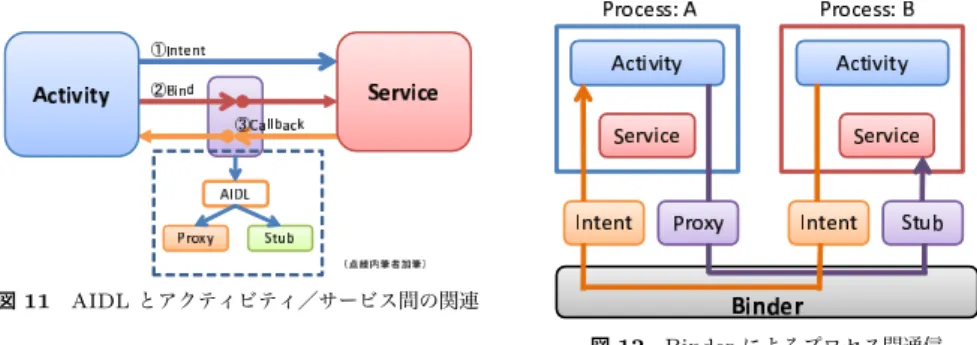 図 11 AIDL とアクティビティ／サービス間の関連