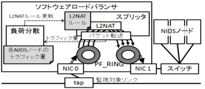 図 4 提案するソフトウェアロードバランサの実装 Fig. 4 The proposed implementation.