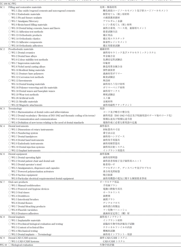 表 2  ISO/TC106  Dentistry の Subcommittee （SC）  と Working group  （WG）  の構成．英文と対応和文で示す．なお，WG の前の○は 2012 年 10 月の第 48 回パリ会議時に開催された WG を示す．SC5 と記載のない WG は消滅した．