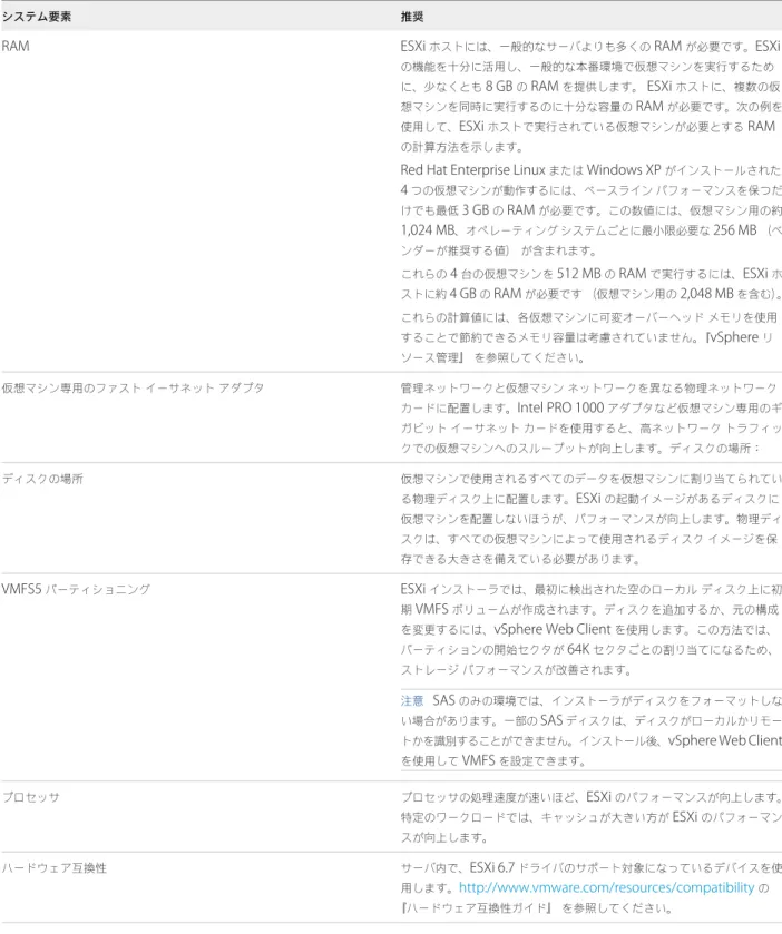 表  3‑2.   パフォーマンス向上に関する推奨事項