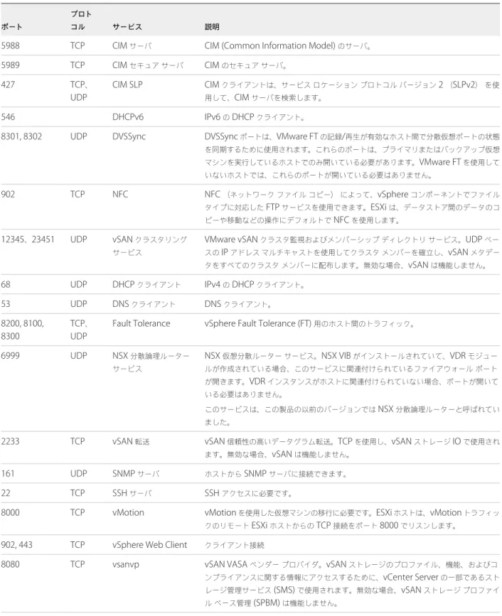 表  3 ‑3.   受信ファイアウォール接続