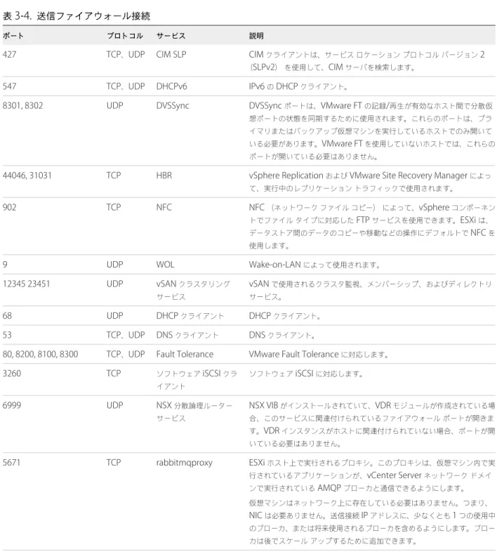 表  3‑3.   受信ファイアウォール接続  ( 続き )