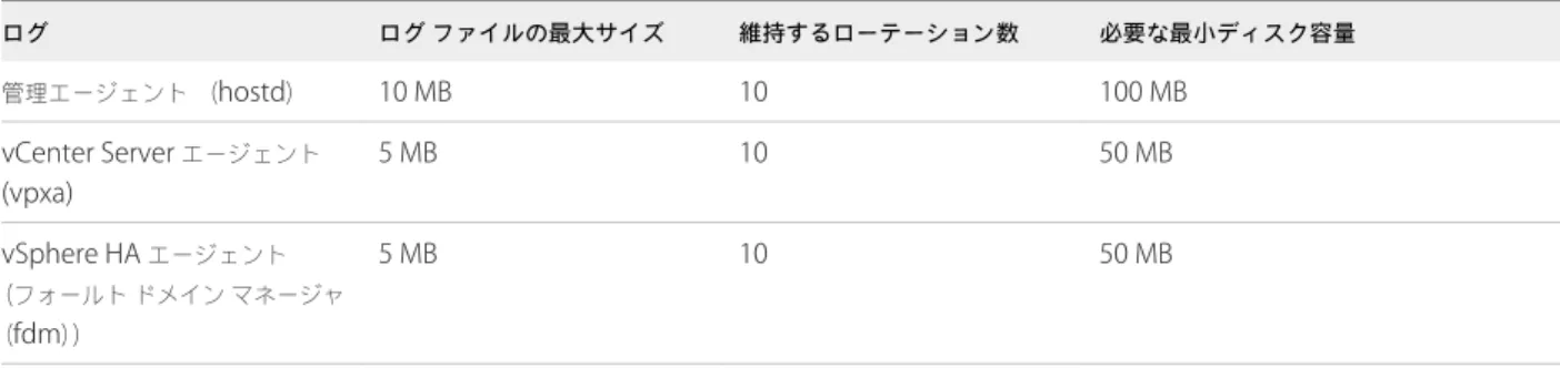 表  3‑6.  hostd 、 vpxa 、 fdm  の各ログに対して推奨される最小サイズとローテーションの構成 ログ ログ ファイルの最大サイズ 維持するローテーション数 必要な最小ディスク容量 管理エージェント （ hostd ） 10 MB 10 100 MB vCenter Server  エージェント (vpxa) 5 MB 10 50 MB vSphere HA  エージェント （フォールト ドメイン マネージャ （ fdm ） ） 5 MB 10 50 MB