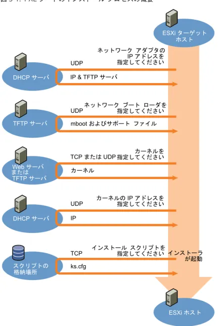 図  3 ‑1.  PXE  ブートのインストール プロセスの概要 ESXi ターゲット DHCP サーバ TFTP サーバ Web サーバ TFTP サーバ DHCP サーバ スクリプトの ESXi ホスト インストーラTCPが起動ks.cfgインストール スクリプトを指定してくださいUDPIPカーネルの IP アドレスを指定してくださいTCP または UDPカーネルカーネルを指定してくださいUDPmboot およびサポート ファイルネットワーク ブート ローダを指定してくださいUDPIP &amp; T