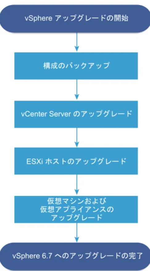 図  2 ‑1.  vSphere  のアップグレード タスクの概要 vSphere アップグレードの開始 vSphere 6.7 へのアップグレードの完了構成のバックアップvCenter Server のアップグレードESXi ホストのアップグレード仮想マシンおよびアップグレード仮想アプライアンスの vSphere  のアップグレードには次のタスクが含まれます。 1 vSphere  リリース ノートを参照します。 2 構成をバックアップしたことを確認します。