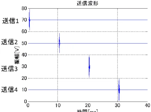 Fig. 3-8  各送信センサからの送信波形 
