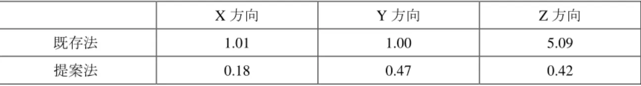 Table 3-5  各成分の相対位置誤差 