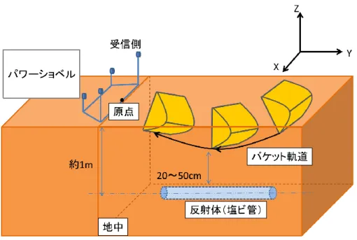 Fig. 5-3  地中での反射体イメージング実験 2 の概要図 