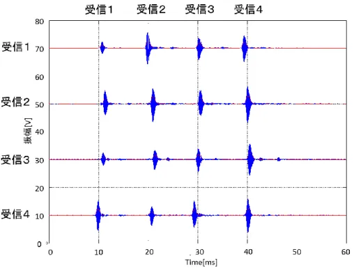 Fig. 5-6  超音波センサの受信波形 