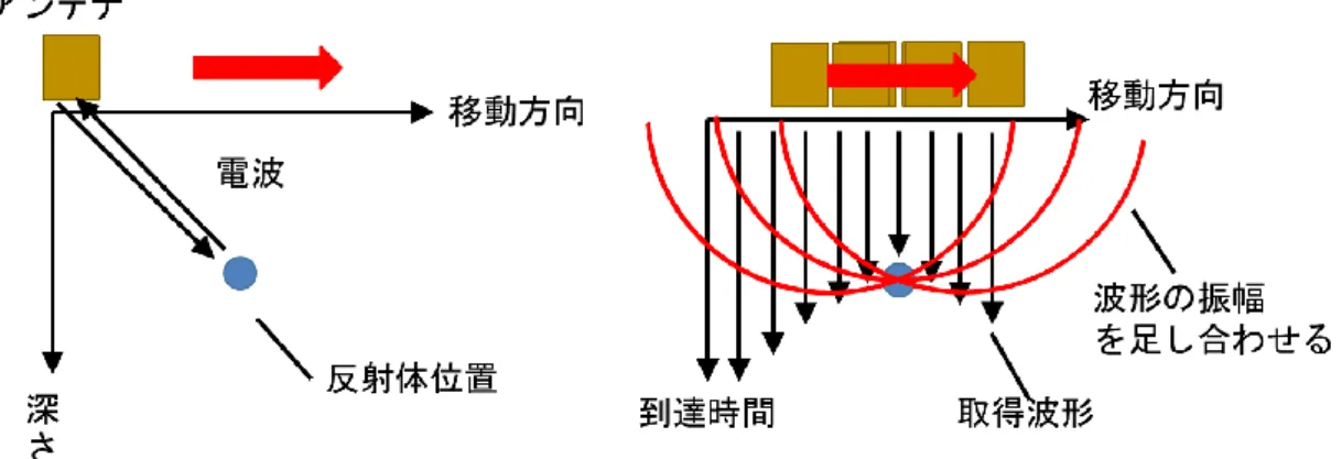 Fig. 2-1 キルヒホッフマイグレーションの概要 