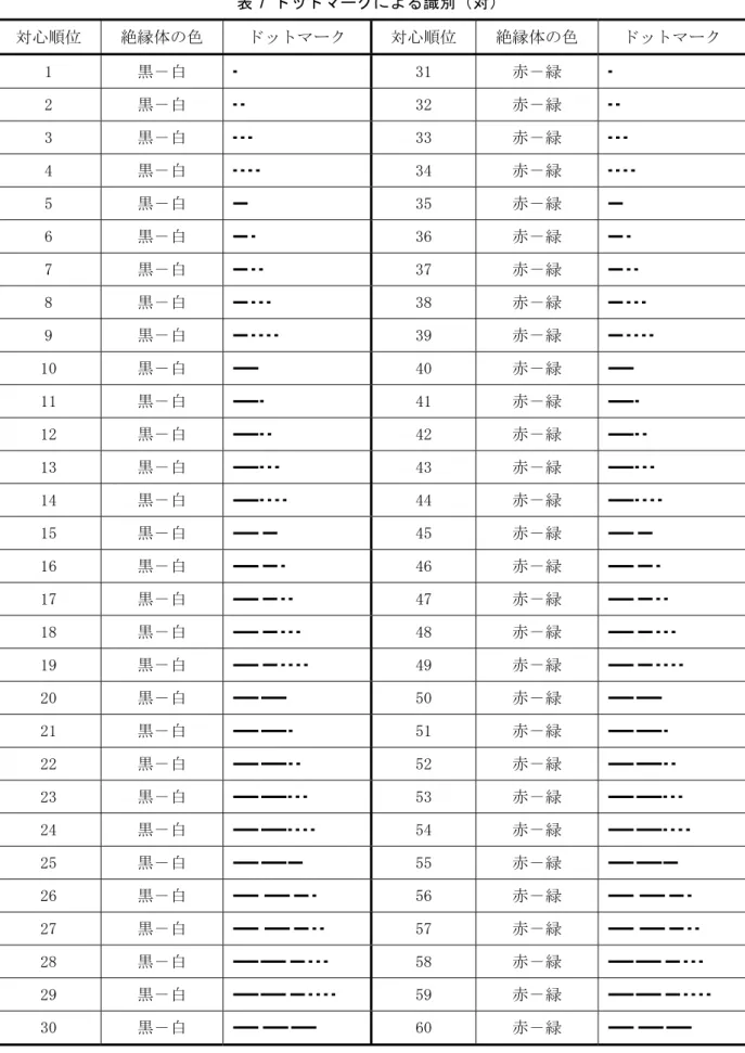 表 7 ドットマークによる識別（対）  対心順位  絶縁体の色  ドットマーク  対心順位  絶縁体の色  ドットマーク  1  黒－白  31  赤－緑  2  黒－白  32  赤－緑  3  黒－白  33  赤－緑  4  黒－白  34  赤－緑  5  黒－白  35  赤－緑  6  黒－白  36  赤－緑  7  黒－白  37  赤－緑  8  黒－白  38  赤－緑  9  黒－白  39  赤－緑  10  黒－白  40  赤－緑  11  黒－白  41  赤－緑  12  黒