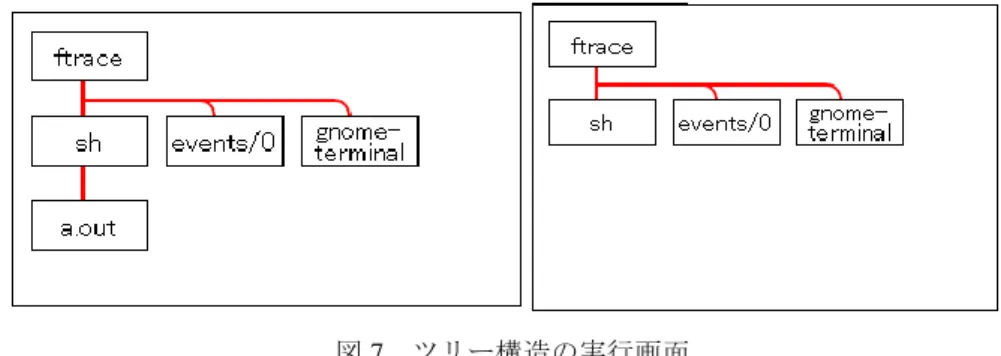 図 7  ツリー構造の実行画面  四角の中にはプロセスの名前を表示している．赤い線はプロセス同士の繋がりを表 している．図 7 では ftrace というプロセスの下にある sh というプロセスがある． ftrace は sh の親プロセスである．また，sh は ftrace の子プロセスである．そして，プロセス の生成と消滅をアニメーションで表示をしている．  プロセスのツリー構造を表示することにより，プロセスの親子関係やプロセス同士 の関係を知ることができる．  4