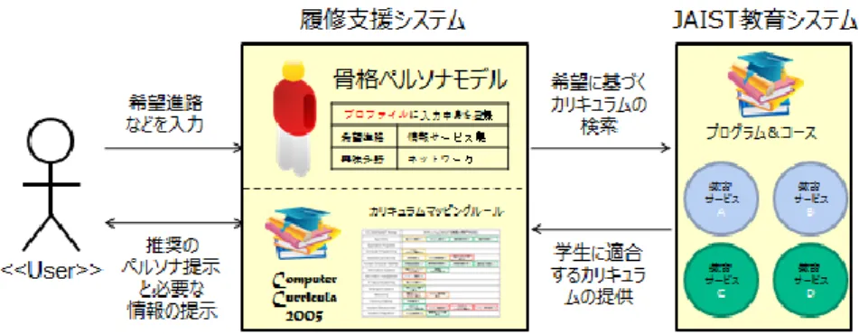 Figure 1  The relationship between a completion supporting system and results of research 