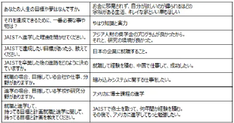 表  1  インタビューの結果の一部 