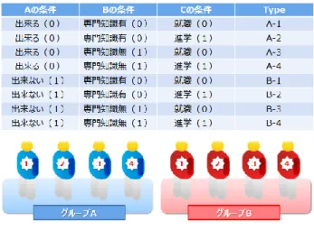 図  3  ペルソナの分類の結果 
