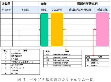 図  8  CC2005 に基づく，JAIST 教育サービスの関連図の完成 