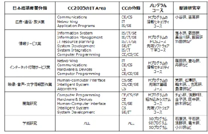 表  4  産業分野と CC2005，JAIST の教育サービスの間をマッピングの結果  Table 4  A matrix of mapping result between Japan industry standard and education program 