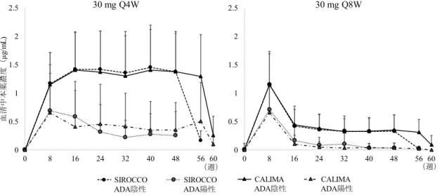 図 3  ADA 発現有無別の血清中本薬濃度（SIROCCO 試験及び CALIMA 試験） 