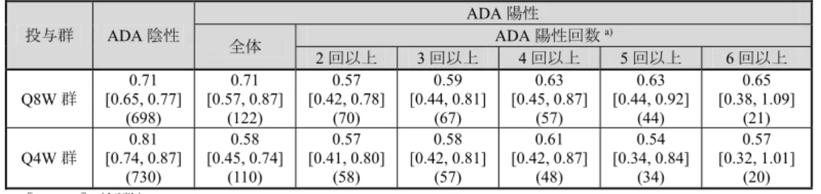 表 15  ADA 発現回数別の年間喘息増悪率（SIROCCO 試験及び CALIMA 試験） 
