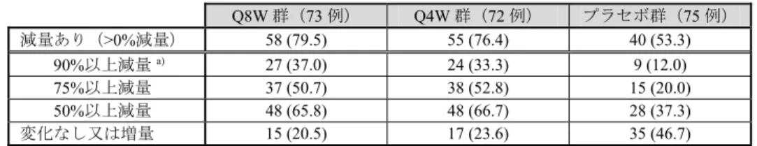表 37  ZONDA 試験の投与 28 週時における OCS 減量割合別の成績（FAS） 
