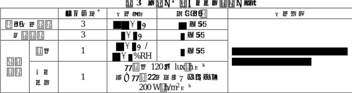 表 3  原薬の主要な安定性試験の概略  ロット数 * 保存条件  実施期間  保存形態  長期保存試験  3  ± ℃  カ月  加速試験  3    ± ℃  カ月  苛酷 試験  温度  1  ± ℃/  ± %RH  カ月 光安 定性  1  総照度 120 万 lux･h 以上  及び総近紫外放射エネルギー  200 W･h/m 2 以上  *：申請製法で製造された原薬  長期保存試験では、実施期間を通じて品質特性に明確な変化は認められなかった。  加速試験では、 における経時的な の減少傾向及び