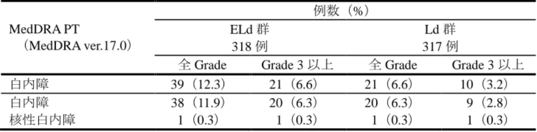 表 31  白内障の発現状況（004 試験）  MedDRA PT  （MedDRA ver.17.0）  例数（%） ELd 群 318 例  Ld 群  317 例 