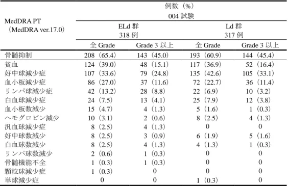 表 33  骨髄抑制の発現状況（004 試験）  MedDRA PT  （MedDRA ver.17.0）  例数（%） 004 試験 ELd 群  318 例  Ld 群  317 例 