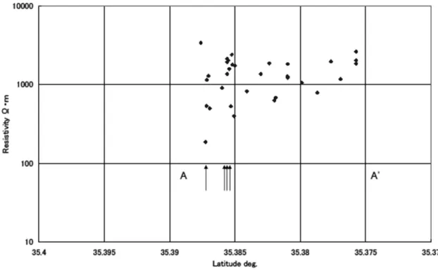 Fig． １ ６． Apparent resistivity profile along the survey line A‐A' in the Figure１ ５． Arrows indicate fumaroles．