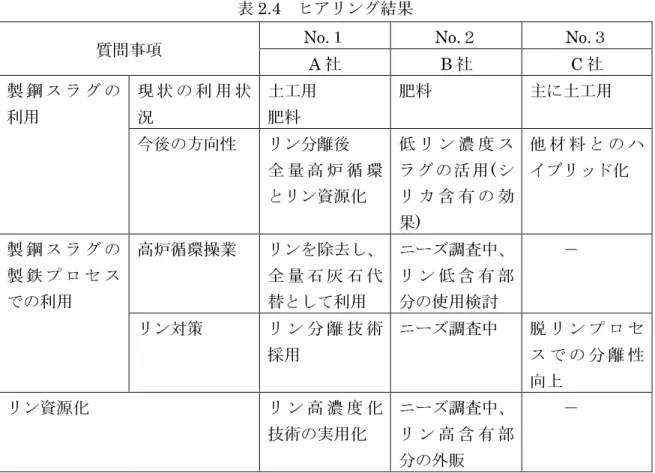 表 2.4  ヒアリング結果 