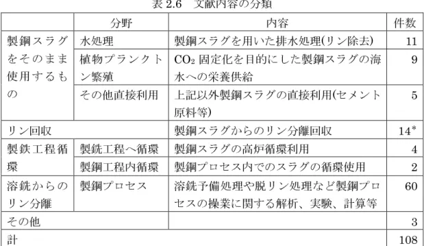 表 2.6  文献内容の分類  分野  内容  件数  水処理  製鋼スラグを用いた排水処理(リン除去)  11  植物プランクト ン繁殖  CO 2 固定化を目的にした製鋼スラグの海水への栄養供給  9 製鋼スラグをそのまま使用するも の  その他直接利用  上記以外製鋼スラグの直接利用(セメント 原料等)  5  リン回収  製鋼スラグからのリン分離回収  14 ＊ 製銑工程へ循環  製鋼スラグの高炉循環利用  4 製鉄工程循 環  製鋼工程内循環  製鋼プロセス内でのスラグの循環使用  2  溶銑から