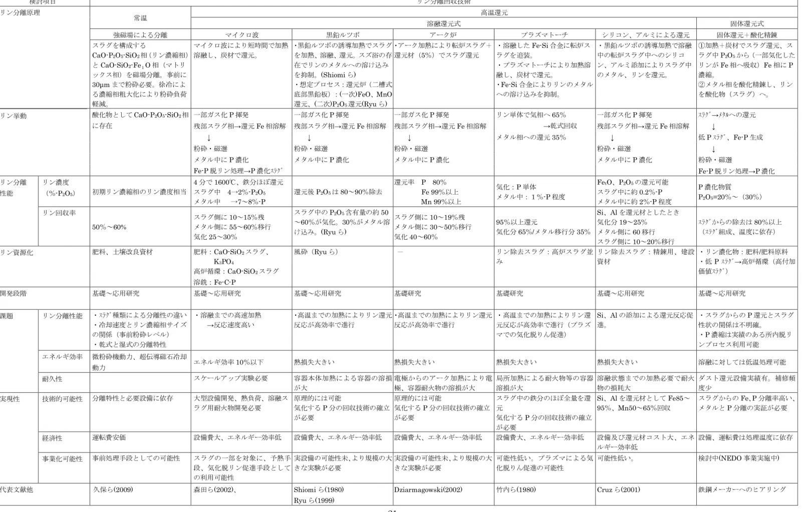 表 2.8  リン分離回収技術比較検討表 検討項目  リン分離回収技術  高温還元  常温  溶融還元式  固体還元式  強磁場による分離  マイクロ波  黒鉛ルツボ  アーク炉  プラズマトーチ  シリコン、アルミによる還元  固体還元＋酸化精錬 リン分離原理            スラグを構成する CaO-P 2 O 5 -SiO 2 相（リン濃縮相） と CaO-SiO 2 -Fe ｌ O 相（マトリ ックス相）を磁場分離。事前に 30µm まで粉砕必要。徐冷によ る濃縮相粗大化により粉砕負荷 軽減。