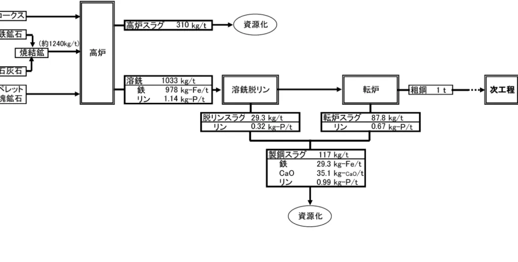 図 2.6  現行の製鋼プロセスの物質収支例 