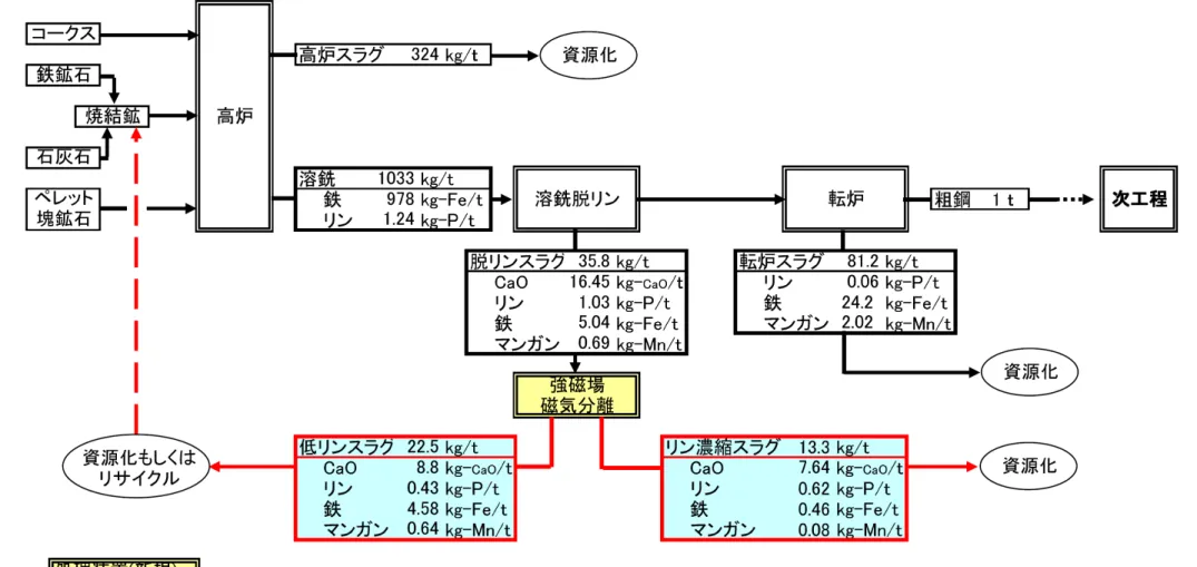 図 2.8  製鋼スラグの全量高炉循環システム(ケースⅡ) 