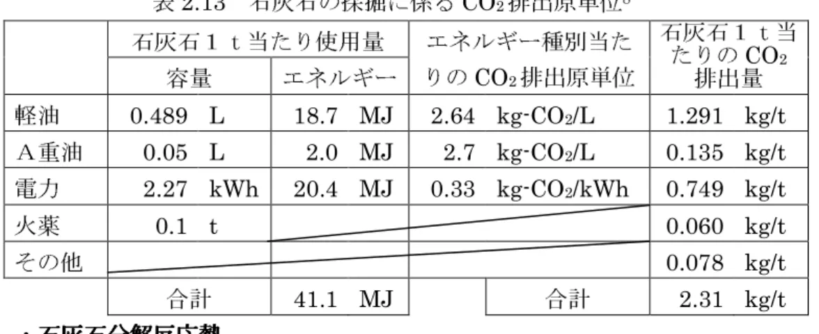 表 2.13  石灰石の採掘に係る CO 2 排出原単位 8     石灰石１ｔ当たり使用量      容量  エネルギー  エネルギー種別当たりの CO2 排出原単位  石灰石１ｔ当たりの CO2排出量  軽油  0.489  L  18.7  MJ  2.64  kg-CO 2 /L  1.291  kg/t  Ａ重油  0.05  L  2.0  MJ  2.7  kg-CO 2 /L  0.135  kg/t  電力  2.27  kWh  20.4  MJ  0.33  kg-CO 2 /kWh 