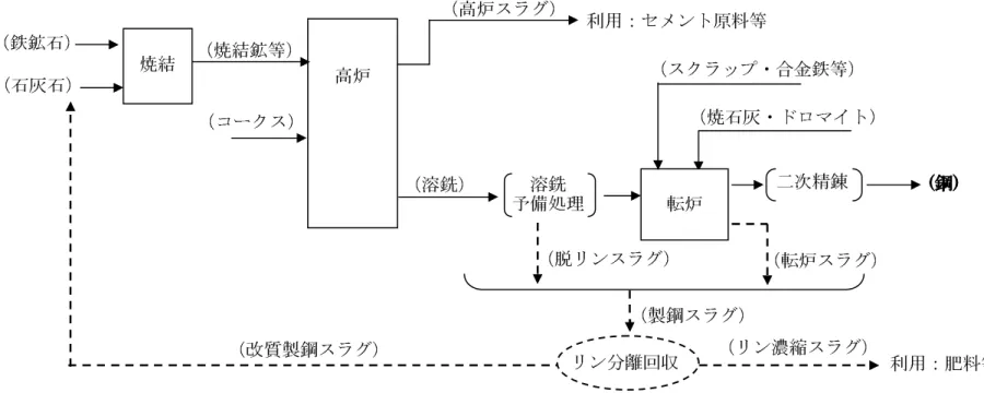 図 2.2  製鋼スラグ高炉循環システムフローの想定 焼結 高炉 （鉄鉱石） （石灰石） （コークス） （焼結鉱等） （高炉スラグ）  利用：セメント原料等  （焼石灰・ドロマイト） 転炉 （転炉スラグ） （溶銑） 二次精錬  (((( 鋼鋼鋼 鋼))))    （スクラップ・合金鉄等） （製鋼スラグ） 予備処理 溶銑 （脱リンスラグ）  利用：肥料等 （改質製鋼スラグ） リン分離回収 （リン濃縮スラグ） 
