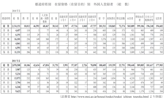 表 1　震災前後における在留外国人人数の変遷  都道府県別　在留資格（在留目的）別　外国人登録者　（総　数） 2010年末 都道府県 総　数 教　育 技　術 人文知 識・国際 業務 技　能 技能実習1号イ 技能実習1号ロ 技能実習2号イ 技能実習2号ロ 留　学 家族滞在 特定活動 永住者 特別永住者 日本人の 配偶者等 定住者 総 数 2,134,151 10,012 46,592 68,467 30,142 2,707 47,716 1,848 47,737 201,511 118,865 72,374 