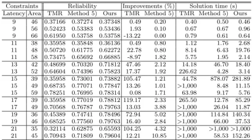 Fig. 2 Trade-offs for AR: (a)Area-reliability trade-offs under Latency = 11 and (b)Latency- (b)Latency-reliability trade-offs under Area = 39.