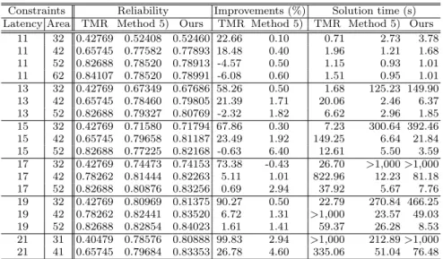 Table 4 Experimental results for FIR.