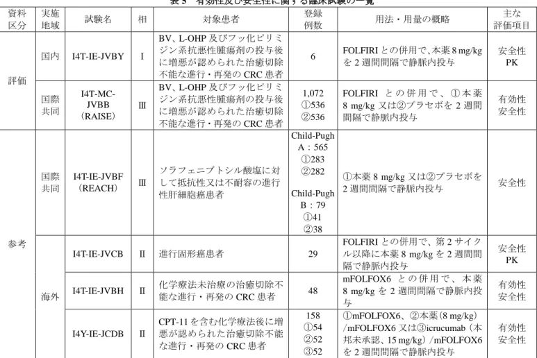 表 5  有効性及び安全性に関する臨床試験の一覧  資料  区分  実施 地域  試験名  相  対象患者  登録 例数  用法・用量の概略  主な  評価項目  評価  国内  I4T-IE-JVBY  Ⅰ  BV、L-OHP 及びフッ化ピリミジン系抗悪性腫瘍剤の投与後に増悪が認められた治癒切除 不能な進行・再発の CRC 患者  6  FOLFIRI との併用で、 本薬 8 mg/kgを 2 週間間隔で静脈内投与  安全性 PK  国際  共同  I4T-MC-JVBB  （RAISE）  Ⅲ  BV、