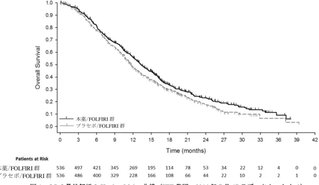 図 1  OS の最終解析の Kaplan-Meier 曲線（ITT 集団、2014 年 7 月 17 日データカットオフ）