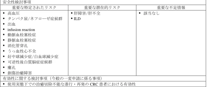 表 20  医薬品リスク管理計画（案）における安全性検討事項及び有効性に関する検討事項  安全性検討事項  重要な特定されたリスク  重要な潜在的リスク  重要な不足情報    高血圧    タンパク尿/ネフローゼ症候群    出血    infusion reaction    動脈血栓塞栓症    静脈血栓塞栓症    消化管穿孔    うっ血性心不全    好中球減少症/白血球減少症    可逆性後白質脳症症候群    瘻孔    創傷治癒障害    肝障害/肝不全  IL
