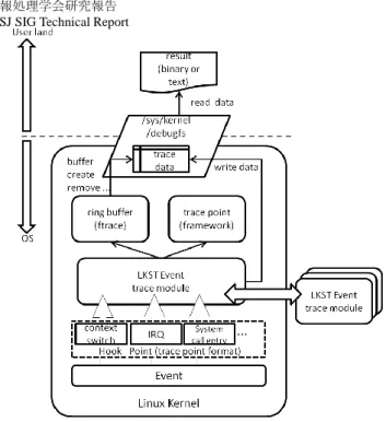 図 2.提案するトレース手法の概要  上記を使い，LKST 無し， LKST のトレース結果をメモリ上に記録，同トレース結果 をファイルに記録（従来の長時間記録手法），提案手法である長時間トレースシステ ムに記録の 4 例で比較した．このうち，トレース結果を定期的にファイル出力する方 式は， Linux サーバ等で長時間記録する際に使用される手法である． LKST のマスクセ ット[2]は全て ON になっている  3.2  評価結果 