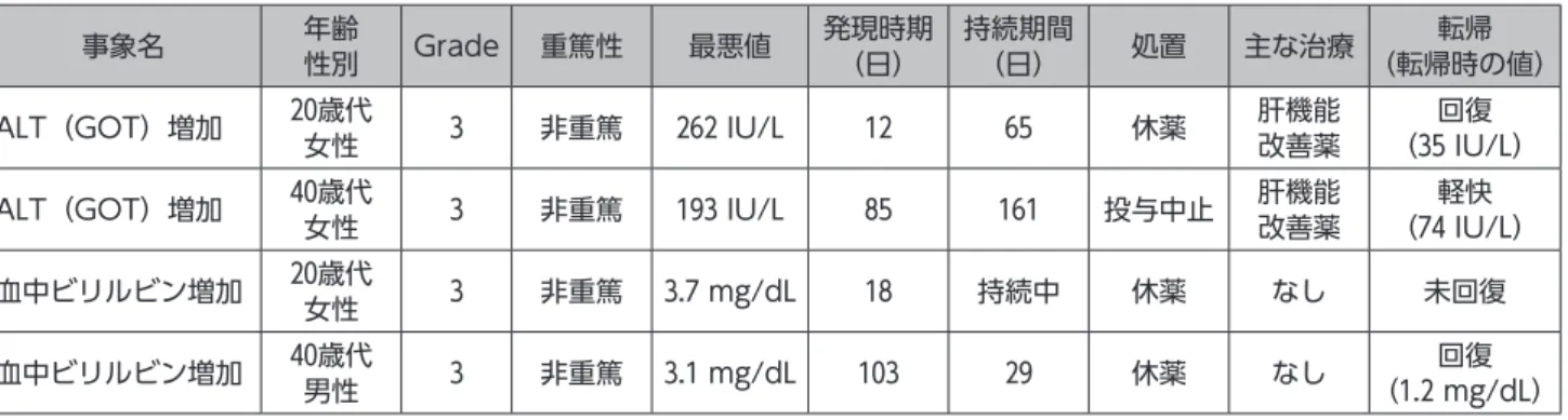 表 2 ：Grade 3以上の肝機能検査値異常の発現症例