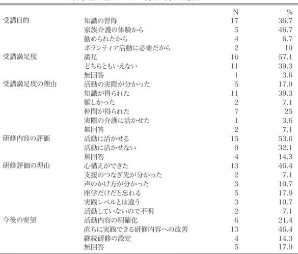 表 2 ．認知症サポーター養成に関する意識　 N=28 N % 受講目的 知識の習得 17 36.7 家族介護の体験から 5 46.7 勧められたから 4 6.7 ボランティア活動に必要だから 2 10 受講満足度 満足 16 57.1 どちらともいえない 11 39.3 無回答 1 3.6 受講満足度の理由 活動の実際が分かった 5 17.9 知識が得られた 11 39.3 難しかった 2 7.1 仲間が得られた 7 25 実際の介護に活かせた 1 3.6 無回答 2 7.1 研修内容の評価 活動に活かせ