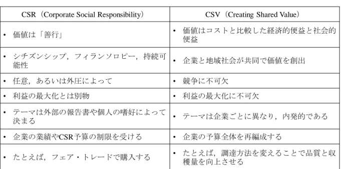 表 1. CSV と CSR の違い 