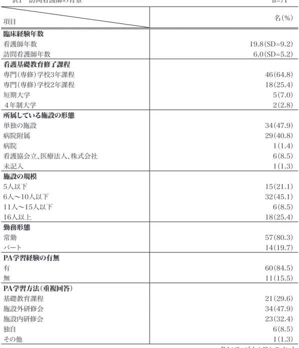 表 1 　訪問看護師の背景 n=71 項目 名（％） 臨床経験年数 看護師年数 19.8（SD=9.2） 訪問看護師年数 6.0（SD=5.2） 看護基礎教育修了課程 専門（専修）学校3年課程 46（64.8） 専門（専修）学校2年課程 18（25.4） 短期大学 5（7.0） ４年制大学 2（2.8） 所属している施設の形態 単独の施設 34（47.9） 病院附属 29（40.8） 病院 1（1.4） 看護協会立、医療法人、株式会社 6（8.5） 未記入 1（1.3） 施設の規模 5人以下 15（21.1