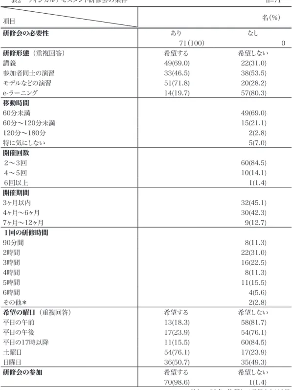 表 2 　フィジカルアセスメント研修会の条件 n=71 項目 名（％） 研修会の必要性 あり なし 71（100） 0 研修形態 （重複回答） 希望する 希望しない 講義 49(69.0) 22(31.0) 参加者同士の演習 33(46.5) 38(53.5) モデルなどの演習 51(71.8) 20(28.2) e-ラーニング 14(19.7) 57(80.3) 移動時間 60分未満 49(69.0) 60分～120分未満 15(21.1) 120分～180分 2(2.8) 特に気にしない 5(7.0) 